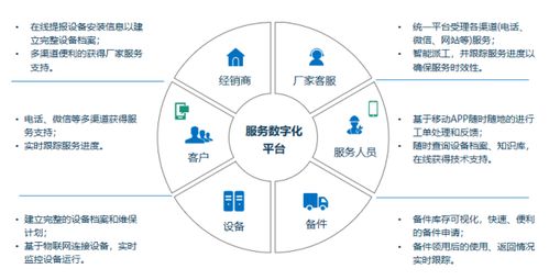 提升客戶體驗(yàn)，瑞云服務(wù)云助力智能裝備服務(wù)轉(zhuǎn)型的市場(chǎng)調(diào)研分析